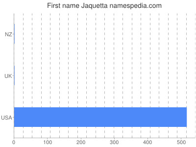 Vornamen Jaquetta