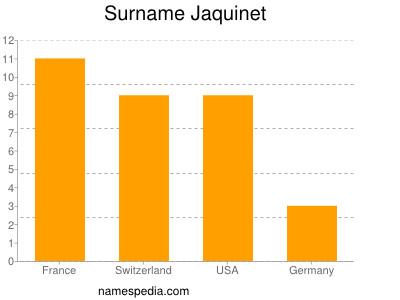 Familiennamen Jaquinet