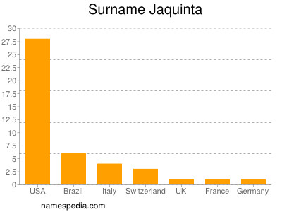 Familiennamen Jaquinta