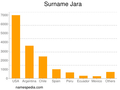 Familiennamen Jara