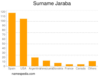 Familiennamen Jaraba