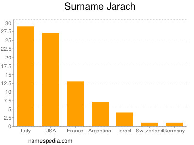 Familiennamen Jarach