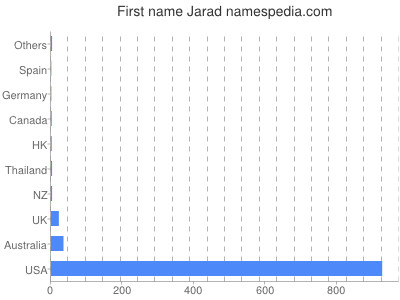 prenom Jarad