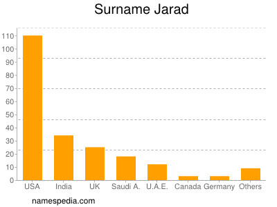 Surname Jarad