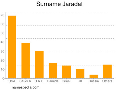 Familiennamen Jaradat