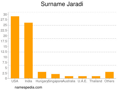 Familiennamen Jaradi