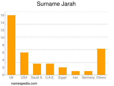 Surname Jarah