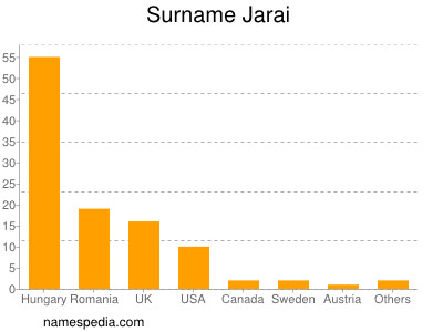 Familiennamen Jarai