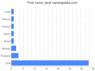 Vornamen Jaral