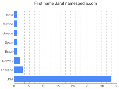 prenom Jaral