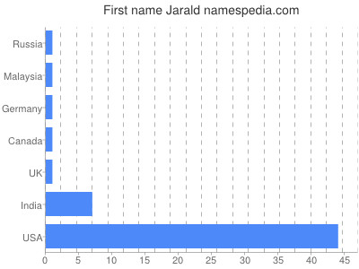 Vornamen Jarald