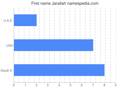 prenom Jarallah