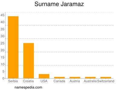 Surname Jaramaz
