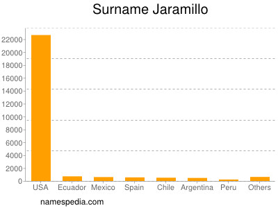 Familiennamen Jaramillo