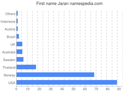 Vornamen Jaran
