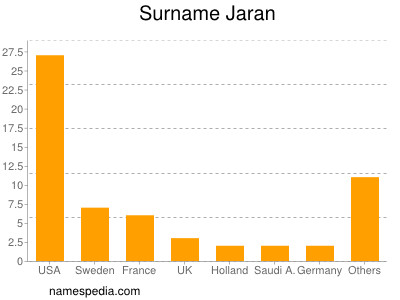 Surname Jaran