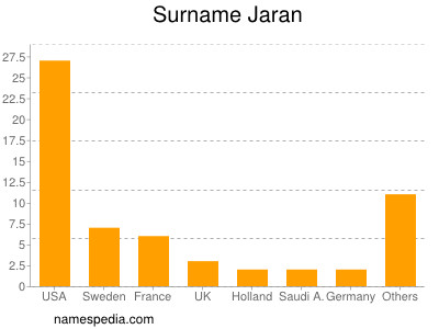 Familiennamen Jaran