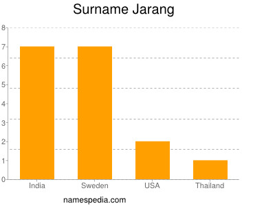 Familiennamen Jarang