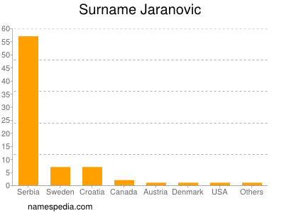 Familiennamen Jaranovic