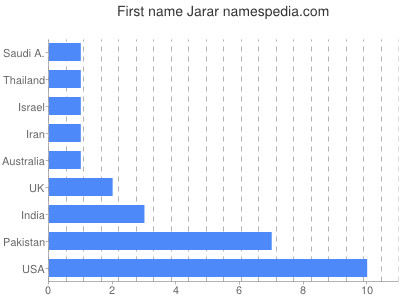 Vornamen Jarar