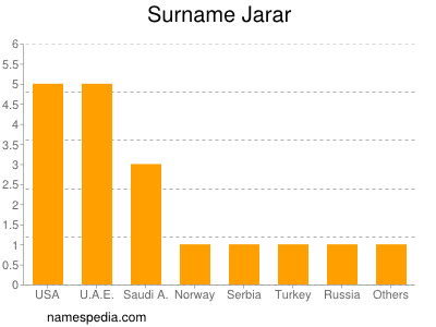 Familiennamen Jarar