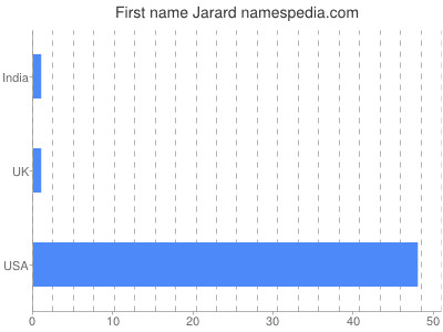 Vornamen Jarard