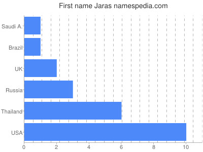 Given name Jaras