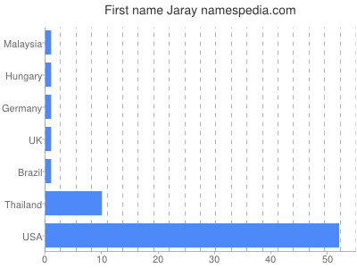 Vornamen Jaray