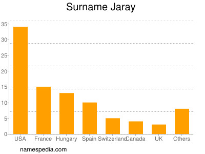 Familiennamen Jaray