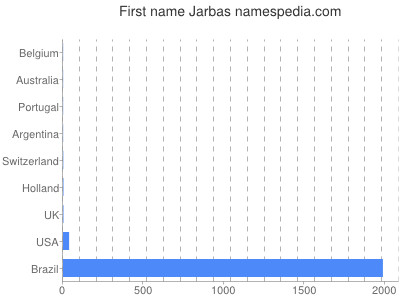 Vornamen Jarbas