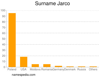 Familiennamen Jarco