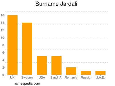 Familiennamen Jardali