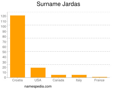 nom Jardas