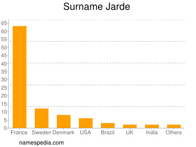 Surname Jarde