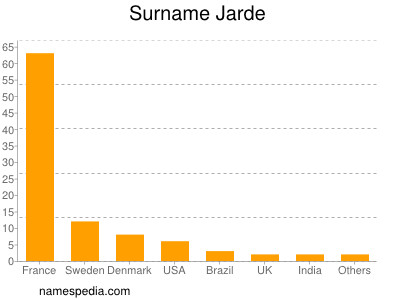 Surname Jarde