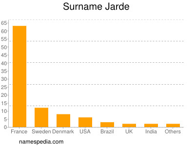 Familiennamen Jarde