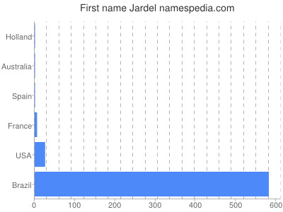 Given name Jardel