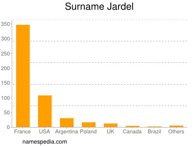 Surname Jardel