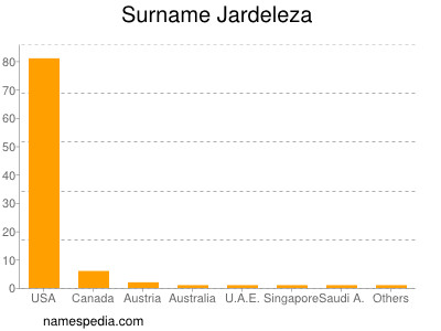 Surname Jardeleza