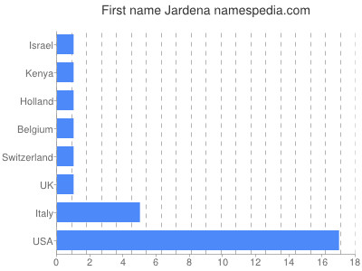 Given name Jardena