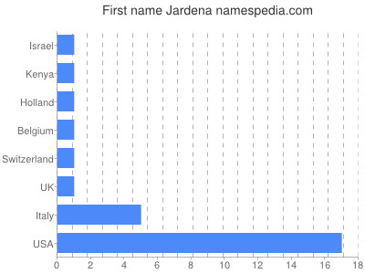 prenom Jardena