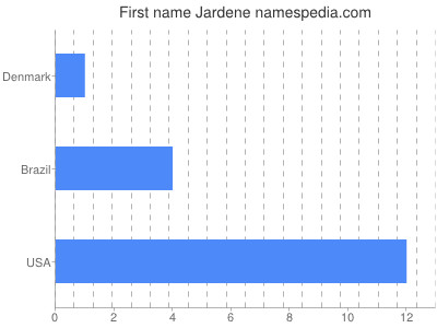 Vornamen Jardene