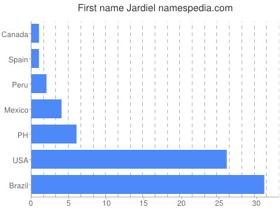 Vornamen Jardiel