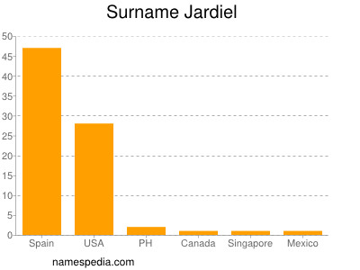 Familiennamen Jardiel
