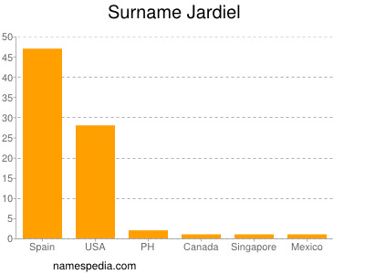 Surname Jardiel