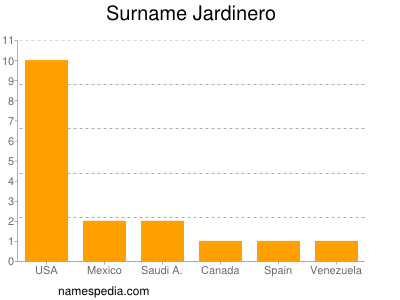 Surname Jardinero