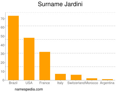 Familiennamen Jardini