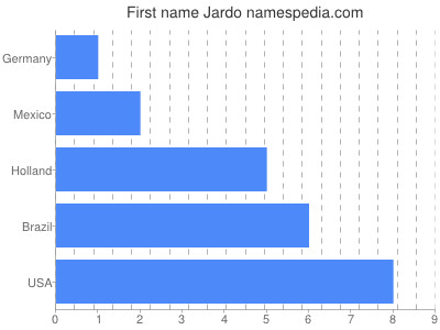 Vornamen Jardo