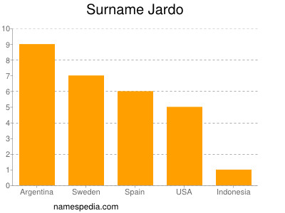 Familiennamen Jardo