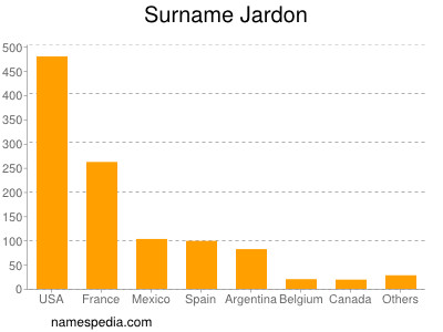 Familiennamen Jardon